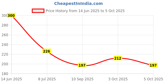 flipkart.com anmex Rectangular (12") Stainless Steel Shower Arm with High Quality Chrome Finish. Fixed Mount anmex Price History Graph from 14 Jun 2025 to 5 Oct 2025