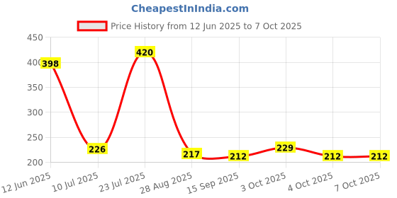flipkart.com anmex Rectangular (18") Stainless Steel Shower Arm with High Quality Chrome Finish. Fixed Mount anmex Price History Graph from 12 Jun 2025 to 7 Oct 2025