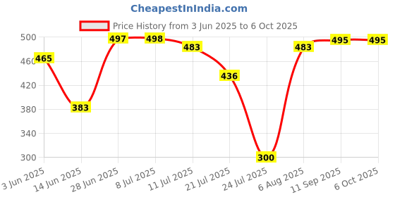 flipkart.com anmex Rectangular (24") Stainless Steel Shower Arm with High Quality Chrome Finish. Fixed Mount anmex Price History Graph from 3 Jun 2025 to 5 Oct 2025