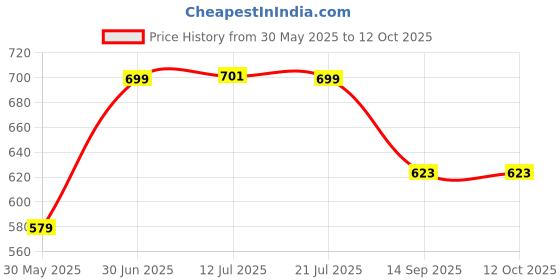 flipkart.com anmex SS304 Showerhead Great Shower Experience Even At Low WaterFlow (8X8+9INCH ARM) Handheld anmex Price History Graph from 30 May 2025 to 11 Oct 2025