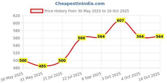 flipkart.com ANMEX SS304 Showerhead Great Shower Experience Even At Low WaterFlow (8X8+9INCH ARM) Shower Head Set Price History Graph from 30 May 2025 to 16 Oct 2025