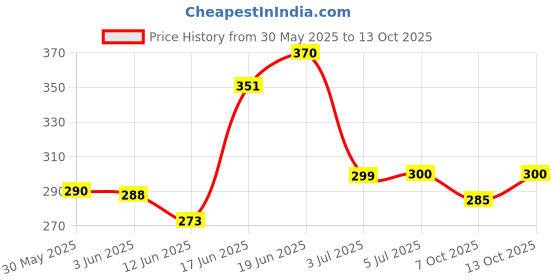 flipkart.com anmol Baby Bottle And Nipple Liquid Cleanser for Fruits, Bottles,sippers, Accessories & Toys (700ml Refill pack) (White) anmol Price History Graph from 30 May 2025 to 13 Oct 2025