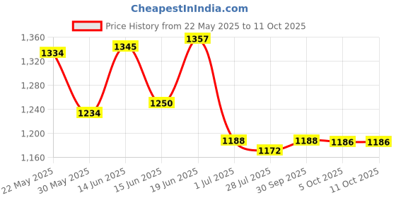 flipkart.com annmol Anmol DT-2234C Non Contact Tachometer RPM Meter Rotation Speed Laser Type Non Contact Tachometer annmol Price History Graph from 22 May 2025 to 11 Oct 2025