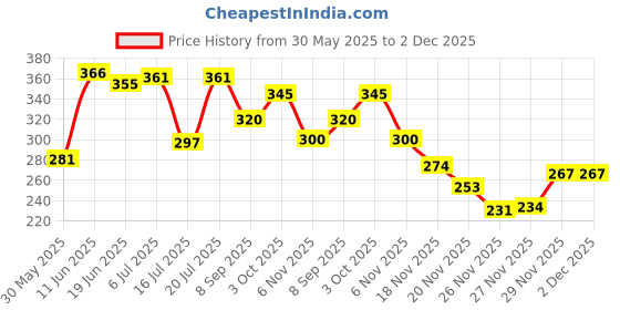 flipkart.com anmol enterprises Bajaj Platina Tail Light Motorbike Halogen for Bajaj (12 V, 12 W) anmol enterprises Price History Graph from 30 May 2025 to 1 Dec 2025