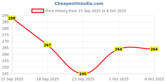 flipkart.com anmol enterprises Footrest Assembly Compatible for Suzuki Gixxer Front-Left Hand/ Front-Right Hand Foot Rest Price History Graph from 15 Sep 2025 to 7 Oct 2025