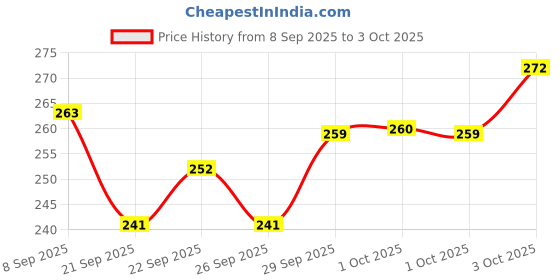 flipkart.com anmol enterprises FRONT FOOTREST ASSEMBLY COMPATIBLE FOR PULSER 200NS BOTH LEFT AND RIGHT Foot Rest Price History Graph from 8 Sep 2025 to 3 Oct 2025