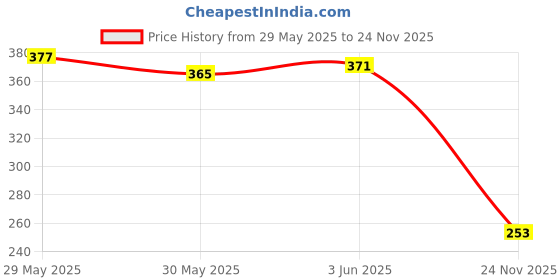 flipkart.com anmol enterprises Front Footrest Assembly Compatible for Yamaha R15 (All Versions) Foot Rest Price History Graph from 29 May 2025 to 24 Nov 2025