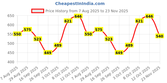 flipkart.com anmol enterprises Front Footrest Assembly Kit for Bajaj Avenger 150 / 160 / 180 / 220 Foot Rest Price History Graph from 7 Aug 2025 to 23 Nov 2025
