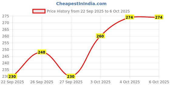 flipkart.com anmol enterprises Front LED Indicator Light for Bajaj Avenger anmol enterprises Price History Graph from 22 Sep 2025 to 6 Oct 2025