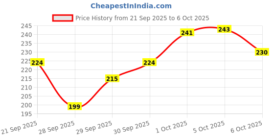 flipkart.com anmol enterprises Front, Rear Halogen Indicator Light for TVS anmol enterprises Price History Graph from 21 Sep 2025 to 5 Oct 2025