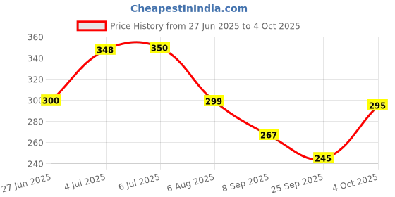 flipkart.com anmol enterprises FZ FRONT FOOT REST BOTH LEFT AND RIGHT Foot Rest Price History Graph from 27 Jun 2025 to 4 Oct 2025