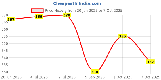 flipkart.com anmol enterprises Petrol Tank Lock Set Compatible for Key Switch Lock anmol enterprises Price History Graph from 20 Jun 2025 to 6 Oct 2025