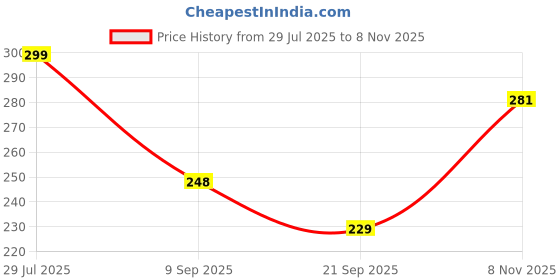 flipkart.com anmol enterprises REAR FOOTREST ASSEMBLY COMPATIBLE FOR PULSER 200NS BOTH LEFT AND RIGHT Foot Rest Price History Graph from 29 Jul 2025 to 8 Nov 2025
