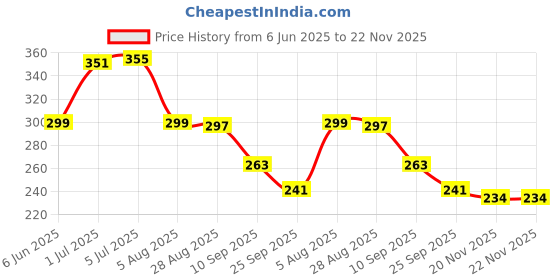 flipkart.com anmol enterprises Rear Side foot rest set for Ntorq 125 all model Bs6 and Bs4 Made In India Foot Rest Price History Graph from 6 Jun 2025 to 22 Nov 2025
