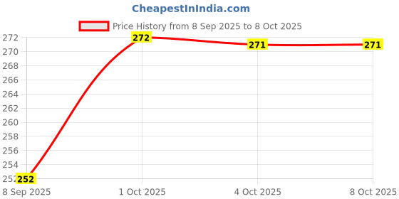 flipkart.com anmol enterprises UNIVERSAL Front for Bikes & Scooters Heavy Duty Anti-Theft Security Device Wheel Lock anmol enterprises Price History Graph from 8 Sep 2025 to 7 Oct 2025