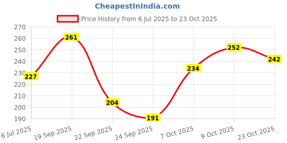 flipkart.com dabur Anmol Gold 100% Pure Coconut Oil | Nariyal tel | Natural | Multipurpose Hair Oil dabur Price History Graph from 6 Jul 2025 to 23 Oct 2025