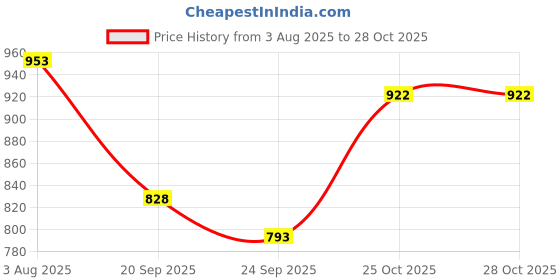 flipkart.com anmol Honda City anmol Price History Graph from 3 Aug 2025 to 27 Oct 2025