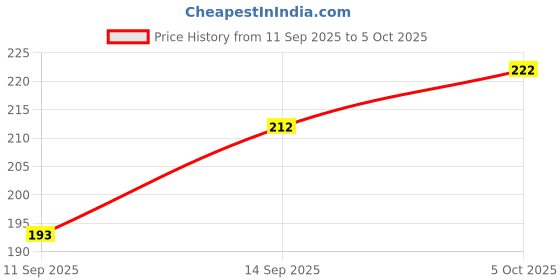 flipkart.com anmol polymers AP-HOTMAT04 SILICONE Trivet anmol polymers Price History Graph from 11 Sep 2025 to 5 Oct 2025