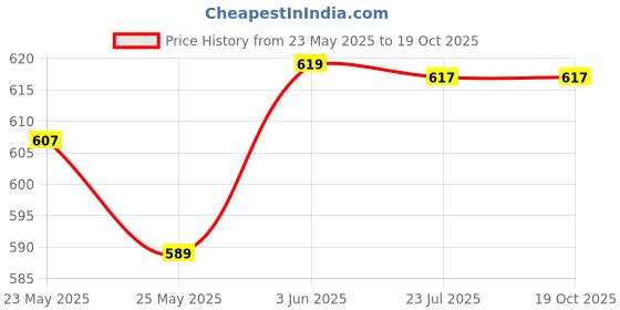 flipkart.com anmol TR1108 Electric Kettle anmol Price History Graph from 23 May 2025 to 19 Oct 2025