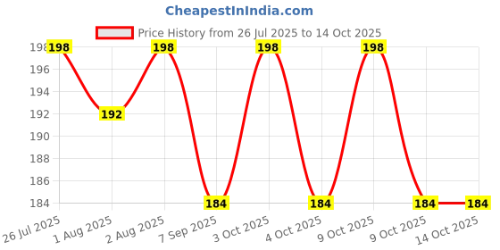 flipkart.com anmolg AG001121vvkcvsd Stroller Rain Cover anmolg Price History Graph from 26 Jul 2025 to 14 Oct 2025