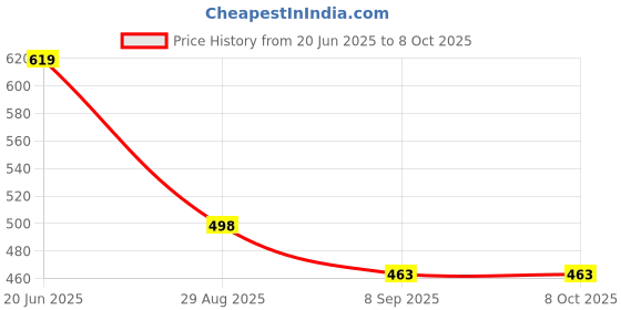 flipkart.com anmolg Duck Slide Track Set Toys anmolg Price History Graph from 20 Jun 2025 to 8 Oct 2025