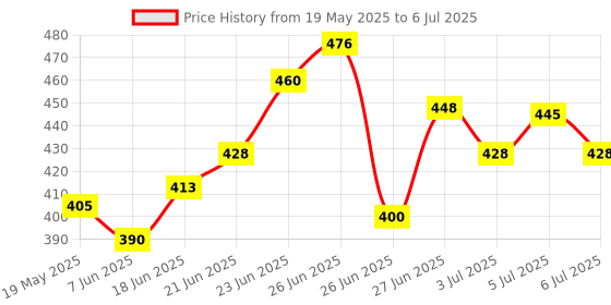 flipkart.com anym anm_Satellite-Signal-Finder-(Analog) Digital Satellite Signal Finder Digital Satellite Db Meter Magnetic Engineer's Precision Level anym Price History Graph from 19 May 2025 to 6 Jul 2025
