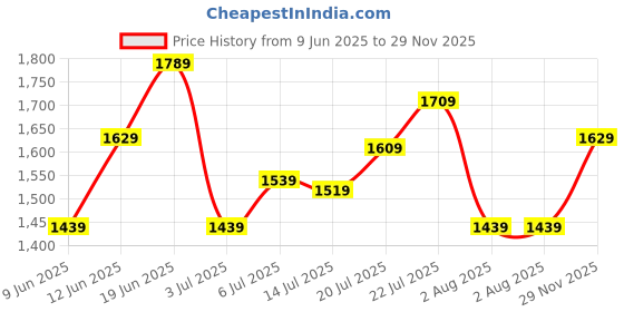 flipkart.com ann taylor UV Protection Retro Square Sunglasses (49) ann taylor Price History Graph from 9 Jun 2025 to 29 Nov 2025
