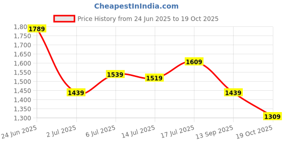 flipkart.com ann taylor UV Protection Round Sunglasses (53) ann taylor Price History Graph from 24 Jun 2025 to 19 Oct 2025