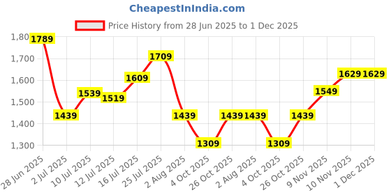 flipkart.com ann taylor UV Protection Round Sunglasses (53) ann taylor Price History Graph from 28 Jun 2025 to 30 Nov 2025