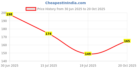flipkart.com anna creations Floral & Botanical Gold, Brown Wallpaper anna creations Price History Graph from 30 Jun 2025 to 20 Oct 2025