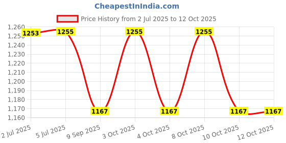 flipkart.com pinecraft international Anna Lamp Shade Empire Shape For Table Lamp, Floor Lamp & Home Decor Gift Item Table Lamps Lamp Shade pinecraft international Price History Graph from 2 Jul 2025 to 10 Oct 2025