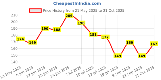 flipkart.com anna stella 304.8 cm Brown Teak Wood Textured Waterproof Wallpaper (304.8 x 45.72 cm) Self Adhesive Sticker anna stella Price History Graph from 21 May 2025 to 21 Oct 2025