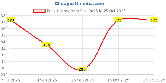 flipkart.com anna textiles Pack of 2 Women Nighty anna textiles Price History Graph from 9 Jul 2025 to 24 Oct 2025