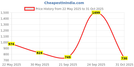 flipkart.com annabelle by pantaloons Checkered Women Waistcoat annabelle by pantaloons Price History Graph from 22 May 2025 to 31 Oct 2025