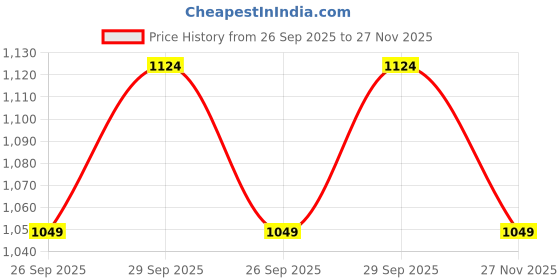 flipkart.com annabelle by pantaloons Striped Women Waistcoat annabelle by pantaloons Price History Graph from 26 Sep 2025 to 27 Nov 2025