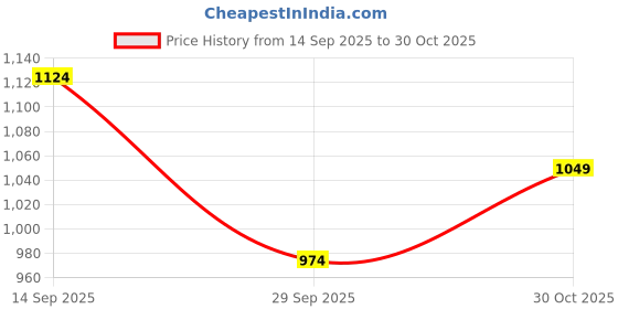 flipkart.com annabelle by pantaloons Women Regular Fit Grey Polyester Trousers annabelle by pantaloons Price History Graph from 14 Sep 2025 to 30 Oct 2025