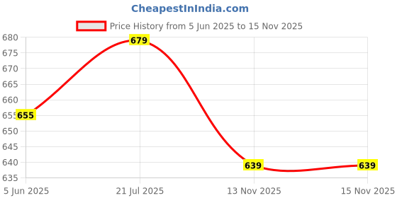 flipkart.com annabelle by pantaloons Women Regular Fit Solid Casual Shirt annabelle by pantaloons Price History Graph from 5 Jun 2025 to 15 Nov 2025
