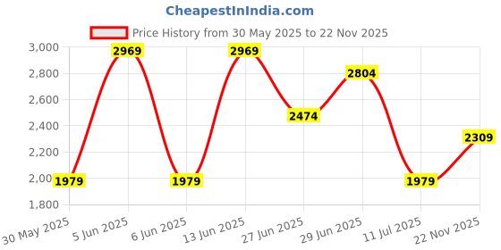 flipkart.com annabelle by pantaloons Women Solid Bandhgala Casual Blazer annabelle by pantaloons Price History Graph from 30 May 2025 to 22 Nov 2025