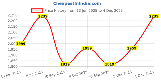 flipkart.com annabelle by pantaloons Women Solid Bandhgala Casual Blazer annabelle by pantaloons Price History Graph from 13 Jun 2025 to 4 Dec 2025