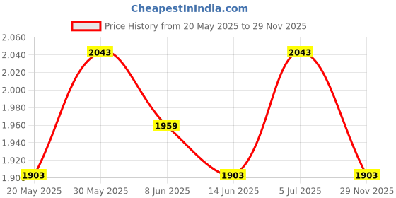 flipkart.com annabelle by pantaloons Women Solid Mandarin Formal Blazer annabelle by pantaloons Price History Graph from 20 May 2025 to 29 Nov 2025