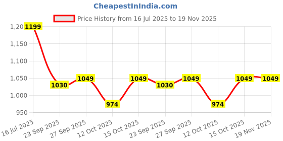 flipkart.com annabelle by pantaloons Women Solid Single Breasted Formal Blazer annabelle by pantaloons Price History Graph from 16 Jul 2025 to 18 Nov 2025