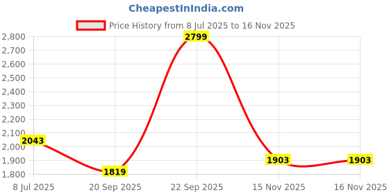 flipkart.com annabelle by pantaloons Women Solid Single Breasted Formal Blazer annabelle by pantaloons Price History Graph from 8 Jul 2025 to 16 Nov 2025