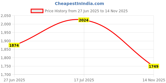 flipkart.com annabelle by pantaloons Women Solid Single Breasted Formal Blazer annabelle by pantaloons Price History Graph from 27 Jun 2025 to 14 Nov 2025