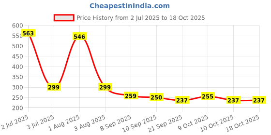 flipkart.com annai bazar Bamboo, Artificial Grass, Nylon, Coir, Jute Baby Sleeping Mat annai bazar Price History Graph from 2 Jul 2025 to 17 Oct 2025