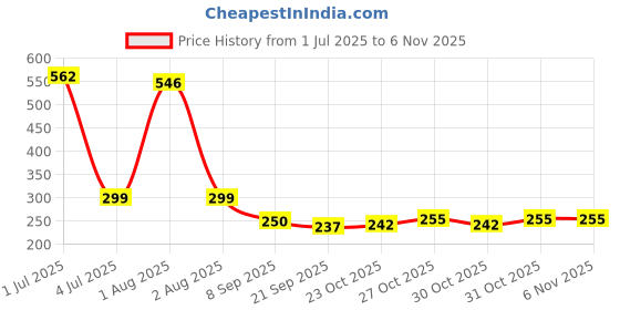 flipkart.com annai bazar Bamboo, Artificial Grass, Nylon, Coir, Jute Baby Sleeping Mat annai bazar Price History Graph from 1 Jul 2025 to 6 Nov 2025
