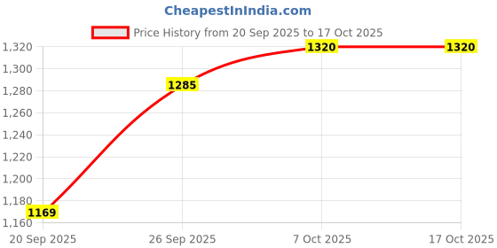 flipkart.com annaiguru AGFIX FOAM 10x10CM, AGFIX FOAM,DYNA FOAM MEDICAL DRESSING Foams Medical Dressing annaiguru Price History Graph from 20 Sep 2025 to 7 Oct 2025