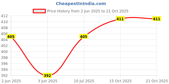 flipkart.com idolsplace Annapoorani Statue for Pooja Room Annapurna Devi Idol 100gms Decorative Showpiece-6 cm idolsplace Price History Graph from 2 Jun 2025 to 21 Oct 2025
