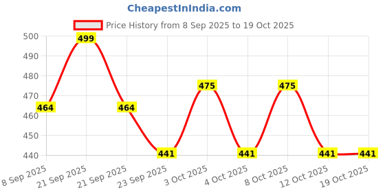 flipkart.com laturiya ANNAPRASAN ZERO MONEY K11 Curtain Fabric laturiya Price History Graph from 8 Sep 2025 to 19 Oct 2025