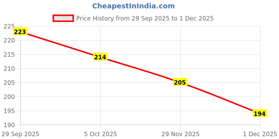 flipkart.com zyozi Annaprasanam Decorations Items- Banner,Photo Booth & Rice Light (Pack of 18) zyozi Price History Graph from 29 Sep 2025 to 1 Dec 2025