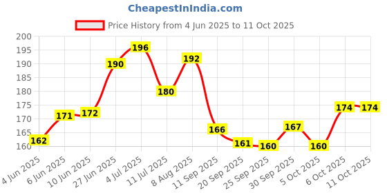 flipkart.com zyozi Annaprashan Banner Bengali Font Shubho Annaprashan with Photo Booth Props zyozi Price History Graph from 4 Jun 2025 to 10 Oct 2025